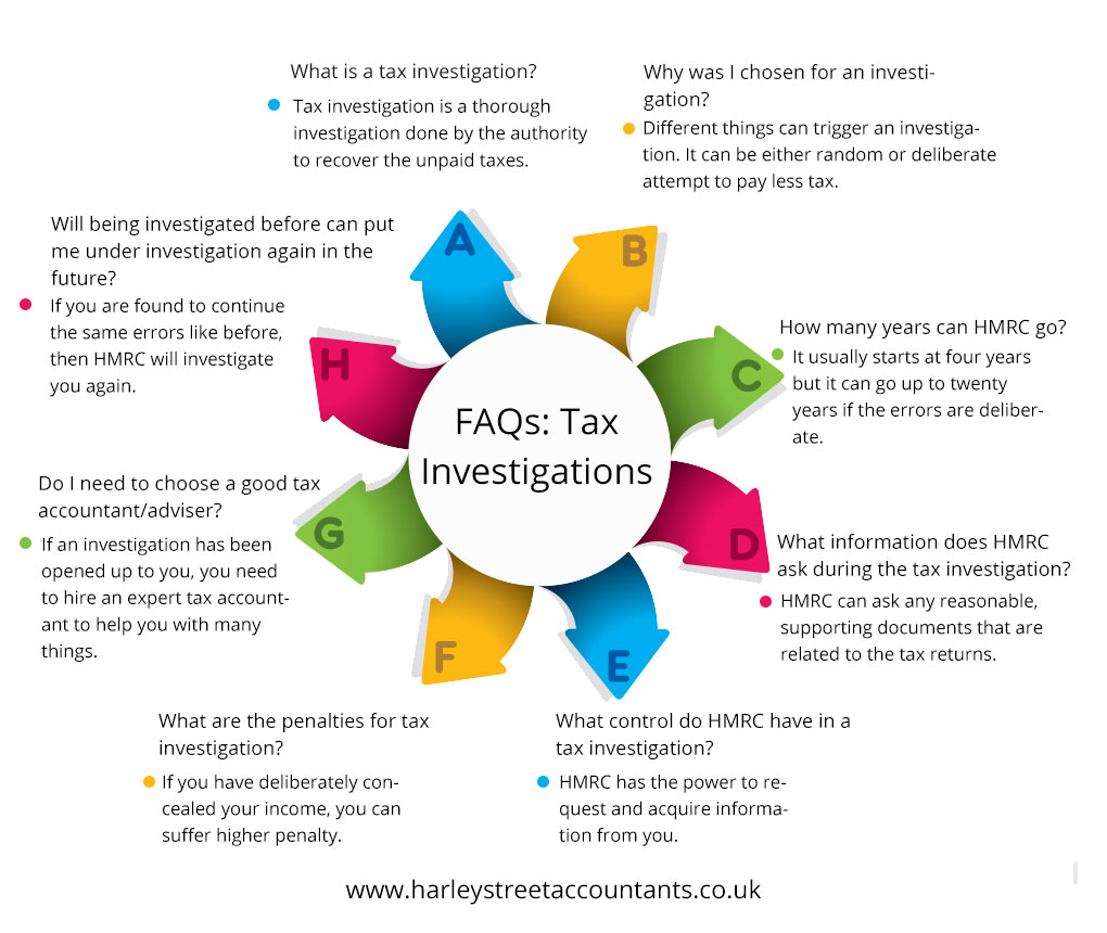 FAQs: Tax Investigations