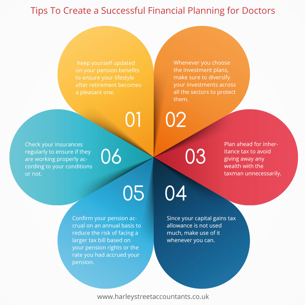 Tips To Create a Successful Financial Planning for Doctors