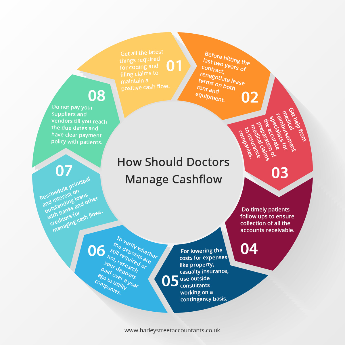 How ShouldDoctors Manage Cashflow