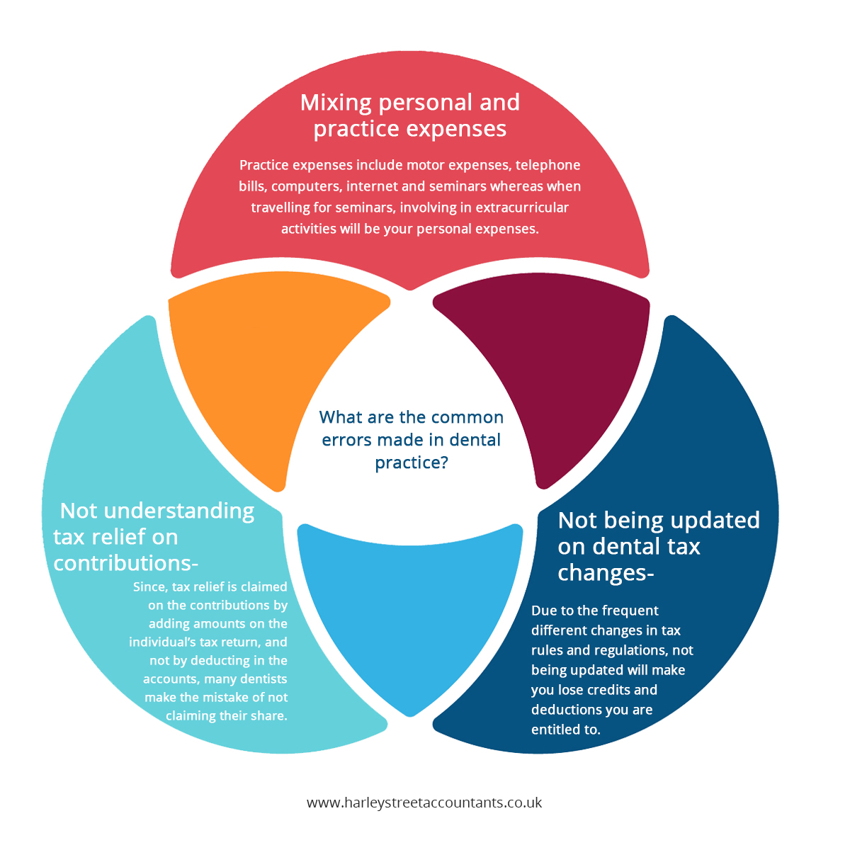 What are the common errors made in dental practice?