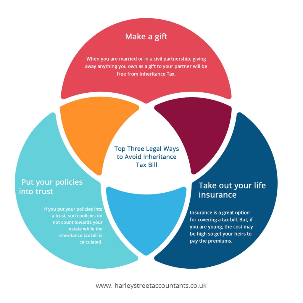 Top Three Legal Ways to Avoid Inheritance Tax