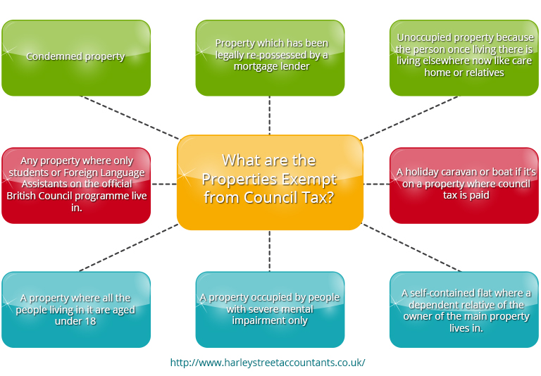 What are the Properties Exempt from Council Tax?