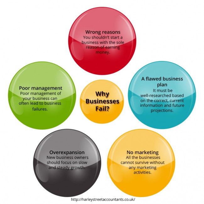 Why businesses fail?
